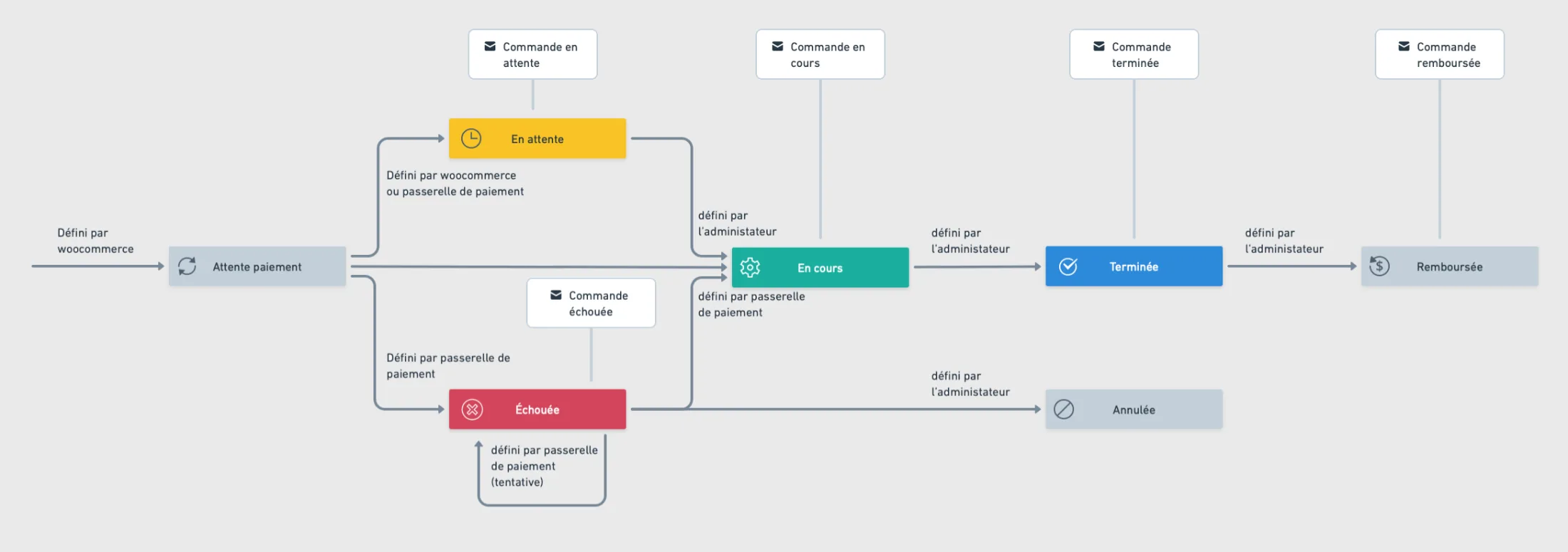 Woo Auftragsverarbeitung Woo Order process